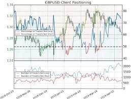 Sterling Price Outlook Gbp Usd Bears Grind Into Trend Support