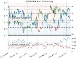 Sterling Price Outlook Gbp Usd Bears Grind Into Trend Support