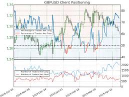 sterling price outlook gbp usd bears grind into trend support