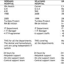 Clinnovo research labs pvt ltd is a clinical innovation organization focused not only on clinical research but also on the statastical analysis(sas) with. Pdf The Implementation Of Hospital Information System His In Tertiary Hospitals In Malaysia A Qualitative Study