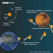 To reach the surface of the red planet, it has to survive the harrowing final phase known as entry, descent, and landing. Facebook