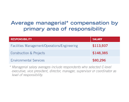 | northglenn, colorado, united states. 2019 Salary Survey Results 2019 11 18 Health Facilities Management
