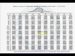 Finding Z Critical Values For Confidence Intervals