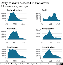 The total number of active cases rose to 22,91,428. Coronavirus Is The Epidemic Finally Coming To An End In India Bbc News