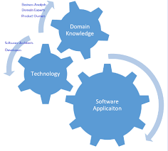 Domain Driven Design Ddd Principles And Patterns Architectural Patterns