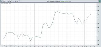 Stock Market Charting