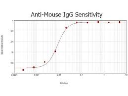 Dylight 680 amax= 682 nm. Anti Mouse Secondary Antibodies Www Antikoerper Online De