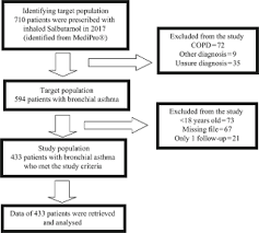 Confused about your asthma medications? Quality Of Asthma Care At A University Based Primary Care Clinic In Malaysia An Audit Of Process Structure And Outcomes Emerald Insight