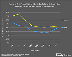 does sexual history affect marital happiness institute