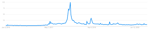 Dogecoin price, market cap, charts, and other market data on cointelegraph. Dogecoin Price Analysis The Doge Btc Spot Price Has Been Range Bound For Over A Year Brave New Coin