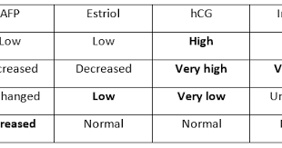 Medicowesome Quad Screen Results Triple Marker And Trisomies Mnemonic Mnemonics Quad Markers