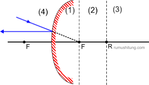 Cermin cembung adalah cermin yang bentuknya lengkung, di mana permukaan cermin yang memantulkan cahaya melengkung ke depan. Cermin Datar Cermin Cekung Dan Cermin Cembung