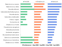 Antibiotic Effectiveness A Study Of Chart Types Peltier