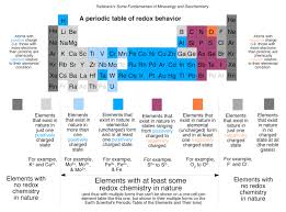 Redox Reactions Chemistry Libretexts