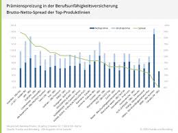 Wieviel bleibt netto von meinem gehalt / lohn übrig. Brutto Netto Spread In Der Bu Versicherung Franke Und Bornberg
