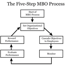 Mbo partners makes it easier for enterprises and top independent professionals to work together, delivering innovative solutions that enable both organizations and talent to thrive in the independent. Management By Objectives Mbo Cio Wiki