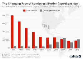 Chart More Deported Immigrants Are Arrested By Border