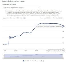 Fed Tightened Last Week By Reducing Balance Sheet