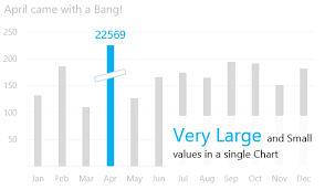 Charts With Very Large And Small Values Goodly