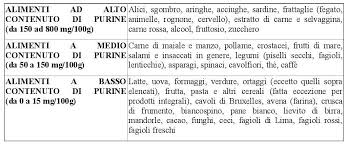 Chi soffre di sovrappeso o di obesità deve sicuramente farsi prescrivere da un dietologo il giusto schema alimentare da seguire, per evitare tra le tante cose di perdere peso in. Iperuricemia Come Prevenirla E Controllarla Grazie All Alimentazione Nutrizionistiperlambiente