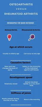 Difference Between Osteoarthritis And Rheumatoid Arthritis With Table In 2020 Potential Energy Energy Facts Kinetic Energy