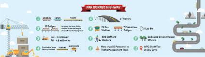 Highway construction cuts through mangrove in northwestern sabah, on the island of borneo. Pan Borneo Highway Hock Seng Lee Berhad Hsl