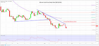 Bitcoin Cash Bch Price Analysis Buyers Facing Significant