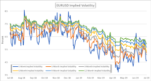 Eur Usd Implied Volatility Drops To Multi Year Lows