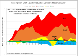 Image result for opec production