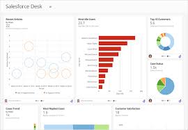 Salesforce Desk Reporting And Analytics With Domo Domo