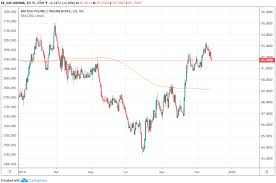 Cardano (ada) price in inr with live chart & market cap. Indian Rupee S Depreciation Bias Has Returned Analyst Says And Charts Still Favour Losses