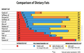 Fat Comparison Chart