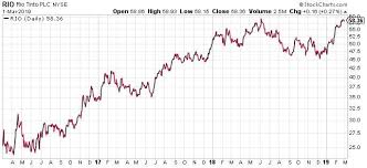 commodity prospects of rio tinto versus bhp billiton bhp