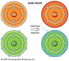 On the other hand, the atoms (ions) in ionic materials show strong attractions to other ions in their vicinity. 53 Chemistry Ionic Bonding Ideas Chemistry Ionic Bonding Teaching Chemistry