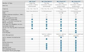 It is fair to say the seagate personal cloud 2 bay impressed me greatly.the device has a simple and discrete design, providing a pair of usb ports. Budget Nas Wd My Cloud Update Functionality With The New Version Of The Os Icover Ru Blog Sudo Null It News