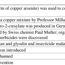 Chemical fertilizer will kill your pests, but will kill the ones that help keep away pests like ladybugs and spiders. Pdf Effects Of Pesticides On Environment