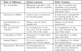 For Class 11 Business Studies Chapter 3 Company With Images Business Studies Study Public Company