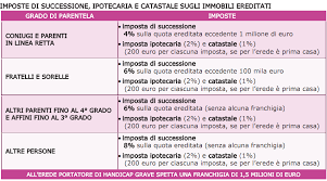 La tassazione l'immobile la cui proprietà è stata trasmessa per eredità è soggetto alla tassa di successione. Caf Italia S R L