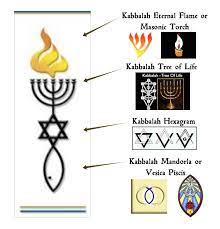 Judaism And Kabbalah 4 Messianic Symbols Examined Martinismo Simbolos Arbol De La Vida