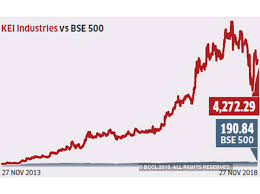 Share Market Shares Of These 6 Companies With Increasing