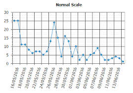 Apex Lets Talk About Charts Attributes Inverted Scale
