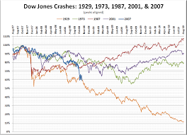 comparing past market crashes seattle bubble