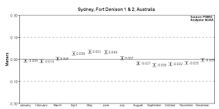 Sea Level Trends Sydney Fort Denison 1 2 Australia