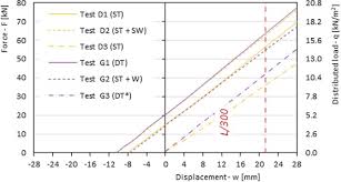 Experimental Testing Of Pre Stressed Timber To Timber