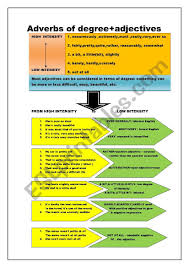 We usually eat breakfast at 7:00 a.m. Adverbs Of Degree Adjectives Esl Worksheet By Monropa