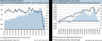 rohstoff welt de analysen weltstahlverband