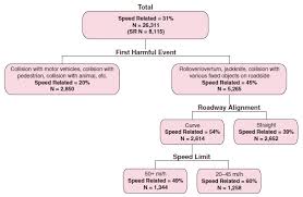 Summary Report Development Of A Speeding Related Crash