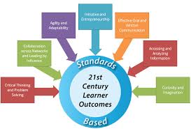 21st century skills comprise skills, abilities, and learning dispositions that have been identified as being required for success in 21st century society and workplaces by educators, business leaders, academics, and governmental agencies. 21st Century Skills Learner Outcomes