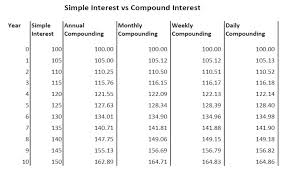 Compound Interest Power Of Compounding While Saving And