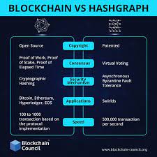 Blockchain Vs Hashgraph Blockchain Blockchain Cryptocurrency Futuristic Technology